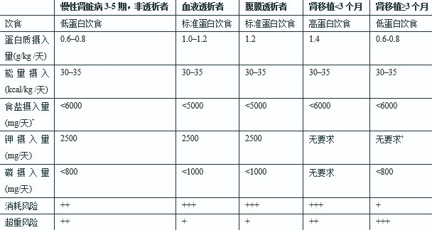 尿毒症营养支持（尿毒症营养餐）