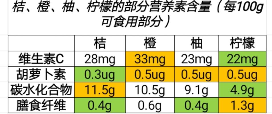 桔类营养排行（桔子 营养）