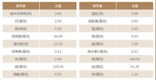 英国培根营养价值（培根的营养成分含量表）