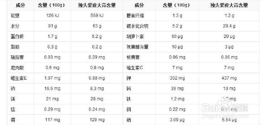 大蒜营养图片（大蒜的营养成分 百度百科）