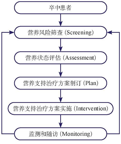 脑卒中营养（脑卒中营养标准化管理模式）