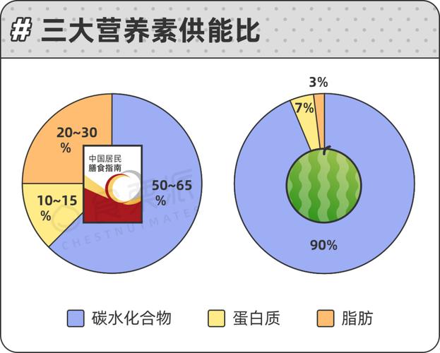 三营养物质（营养三大物质）