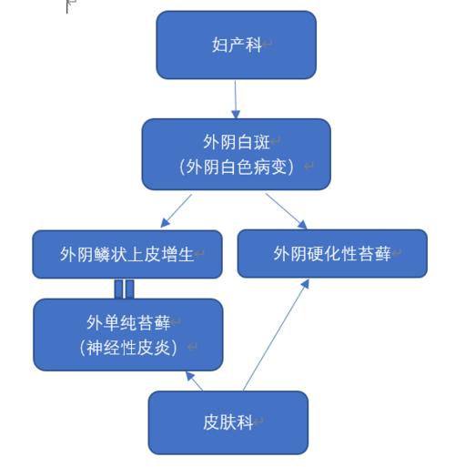 慢性外阴营养不良分类的简单介绍