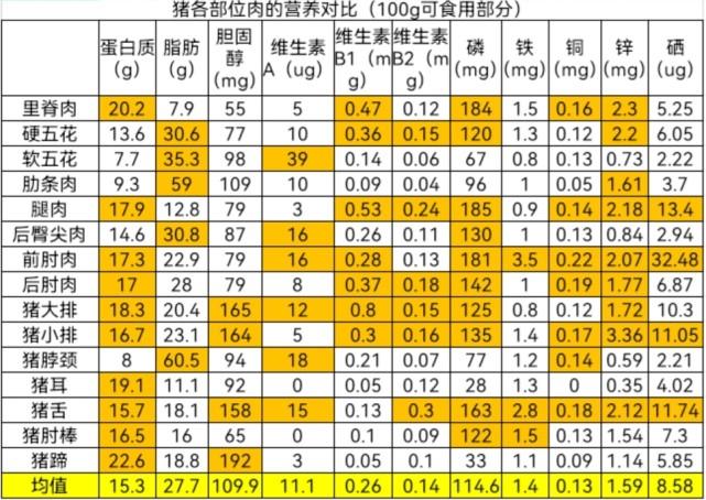 猪瘦肉的营养成分表（猪瘦肉的营养成分含量表）