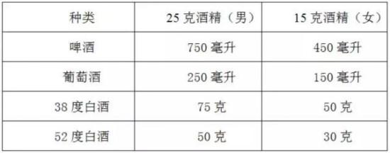 营养学酒喝多少（酒的摄入量每天多少克）