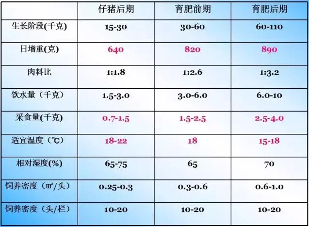 猪长个营养（猪的营养需要表中大约有多少个指标）