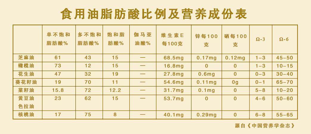 芝麻香油营养（芝麻香油营养价值表）