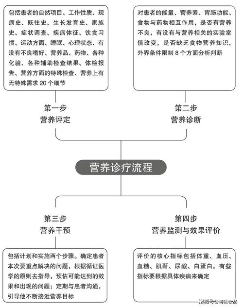 营养医案（营养问诊）