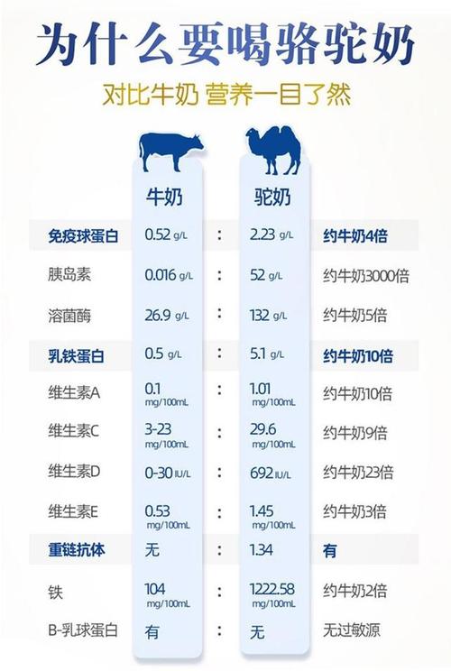 骆驼奶的营养价值（骆驼奶的营养价值是牛奶的几倍）