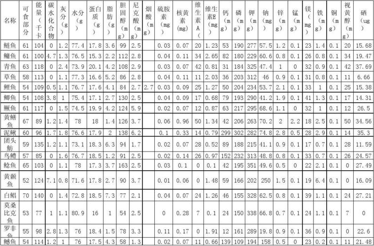 鱼肉罐的营养（鱼肉罐的营养成分表）