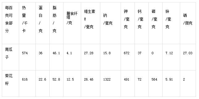 种子类食物营养（种子的营养物质主要有）