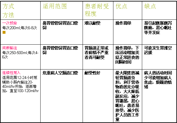 营养液的输注（营养液的输注途径）