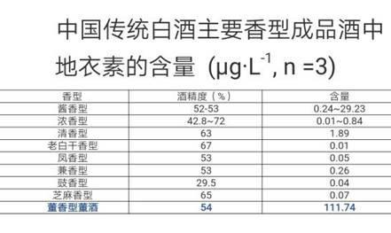 白酒有营养成分（白酒营养成分表怎么看）