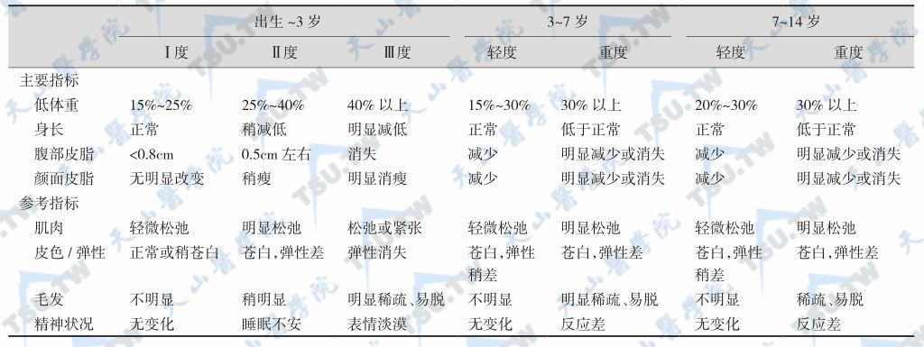 小儿重度营养输血（小儿重度营养不良诊断标准）