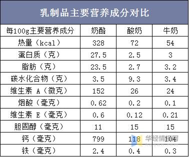 乳制品的营养价值（乳制品的营养价值列表）