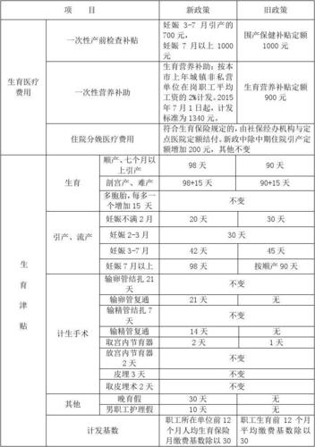 苏州怀孕营养费标准（苏州孕妇营养费怎么领取）