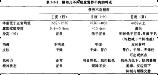 儿童营养不均衡调查（儿童营养不良问题）