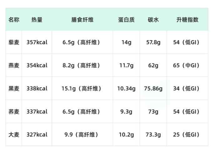 谷类营养含糖量（谷物含糖量排名一览表）