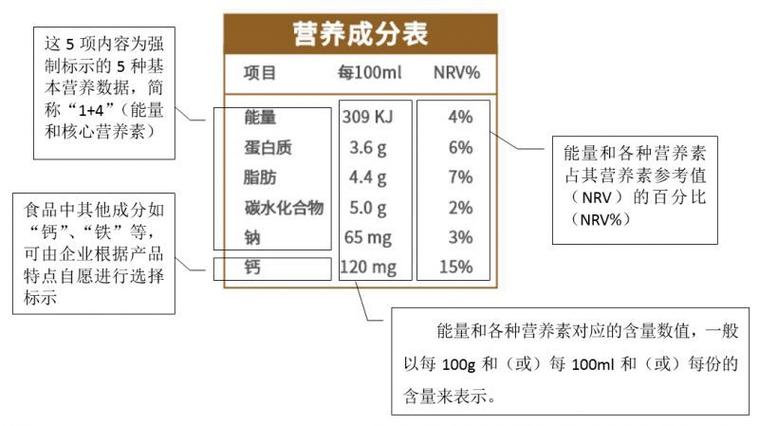 营养标签的主要内容（营养标签的格式要求）