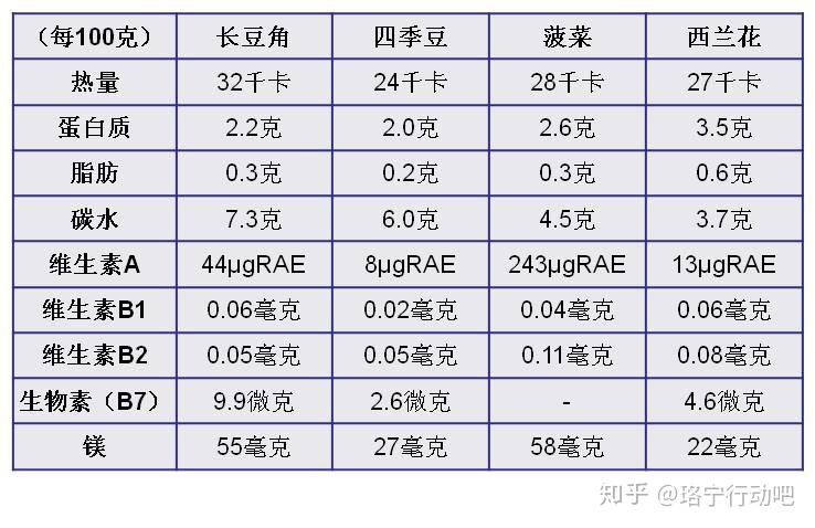 油豆角的营养（油豆角的营养成分表100克）