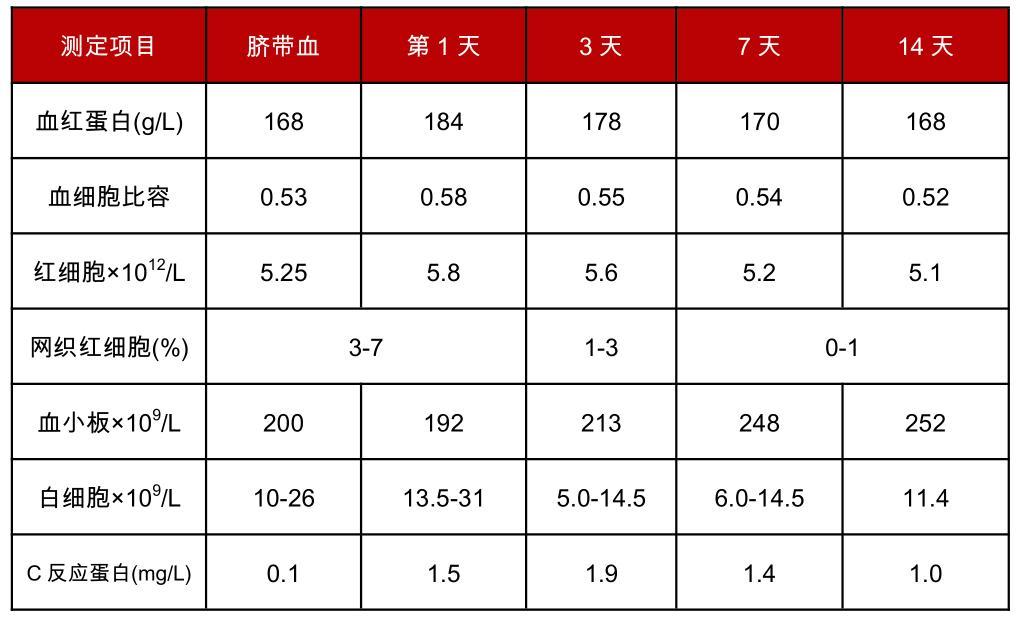 血化验什么看营养不错（验血怎么看营养好不好）