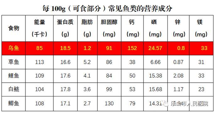 乌鱼营养成分（乌鱼的营养是什么）