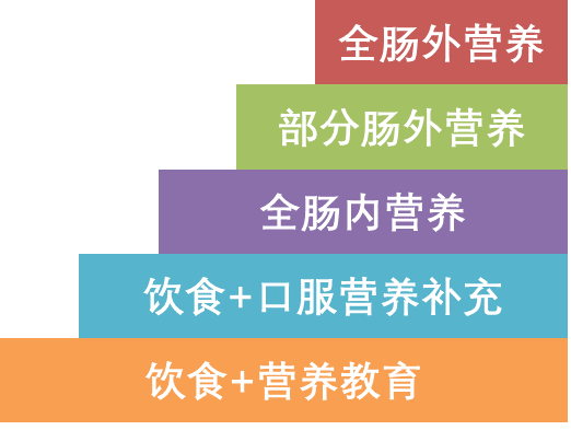 什么叫胃肠高营养治疗（胃肠道疾病的营养治疗）