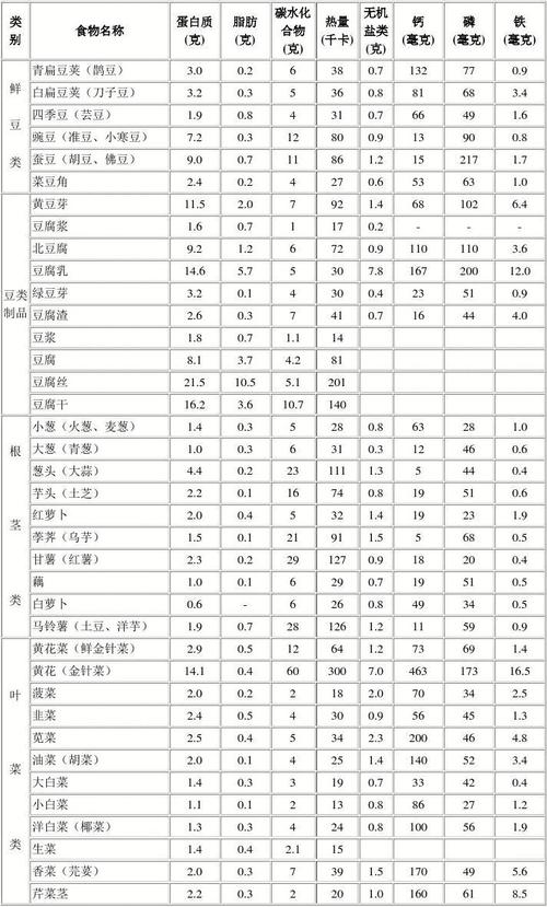 食品营养成分（食品营养成分表能量计算公式）