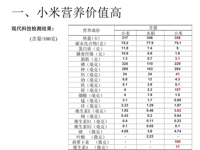 小米营养分析报告（小米营养品质）