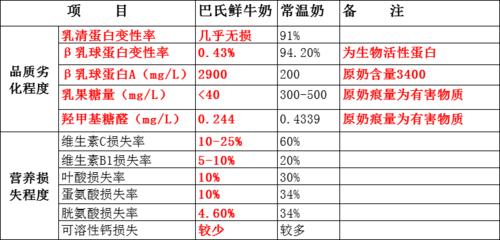 哪种鲜牛奶营养最好（哪种鲜牛奶营养价值最高）