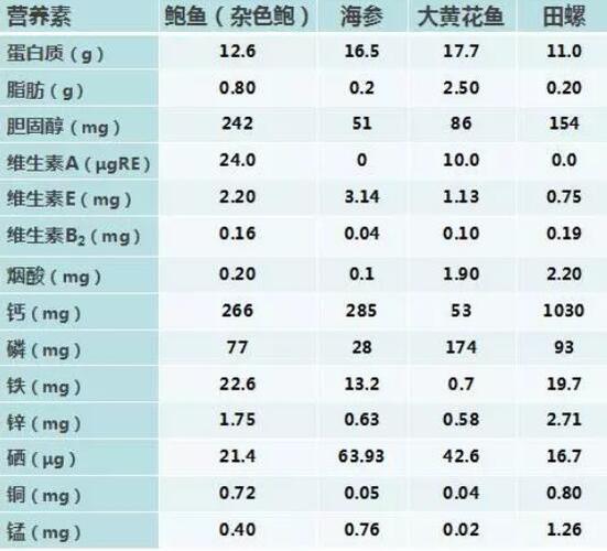 鲍鱼营养成分（鲍鱼营养成分表100克含量）