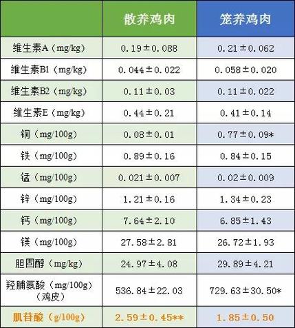 母鸡营养成分（母鸡营养成分表100克）