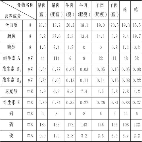 畜肉营养（畜肉营养特点含糖量）