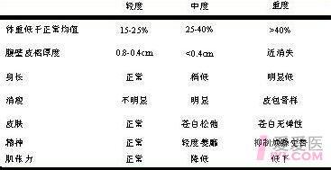 营养不良患儿分度（营养不良的分度诊断标准）